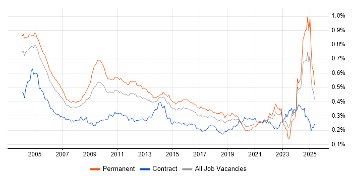 Job vacancy trend for German Language in England Job vacancy trend for German Language in England