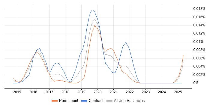 Job vacancy trend for G.fast in England Job vacancy trend for G.fast in England