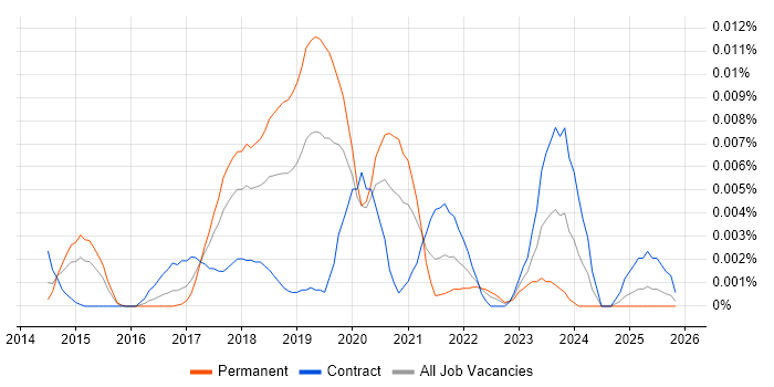 ggplot2 job vacancy trend in England