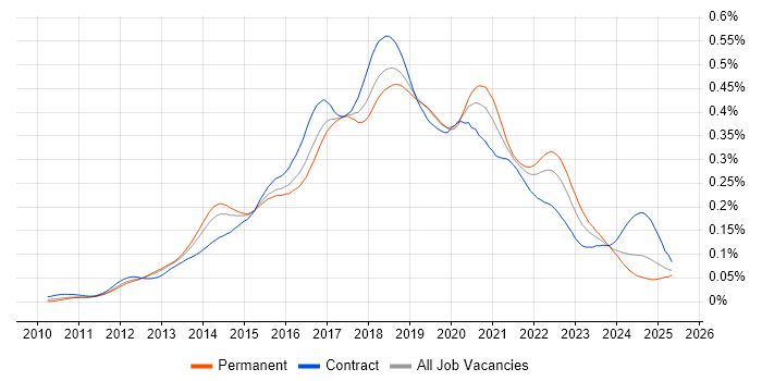 Job vacancy trend for Gherkin in England Job vacancy trend for Gherkin in England