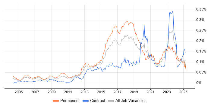 Job vacancy trend for GIAC in England Job vacancy trend for GIAC in England