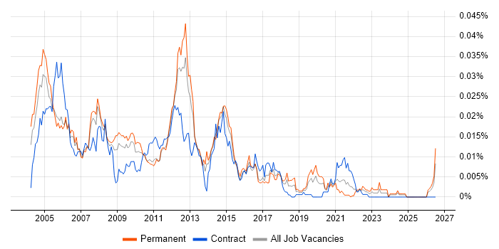 Gigabit Ethernet job vacancy trend in England