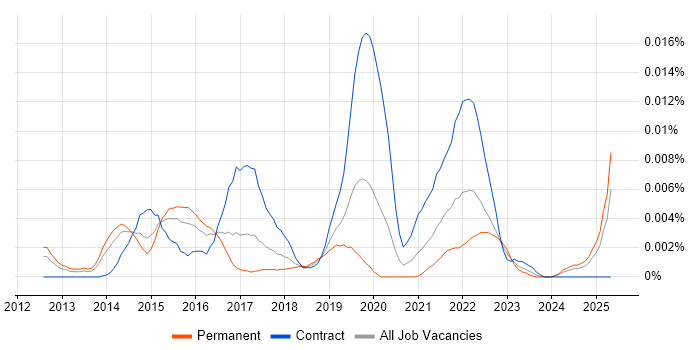 Job vacancy trend for Gigya in England Job vacancy trend for Gigya in England
