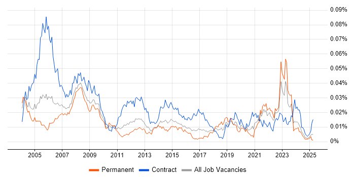 Job vacancy trend for GIS Analyst in England Job vacancy trend for GIS Analyst in England
