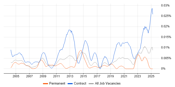 Job vacancy trend for GIS Architect in England Job vacancy trend for GIS Architect in England