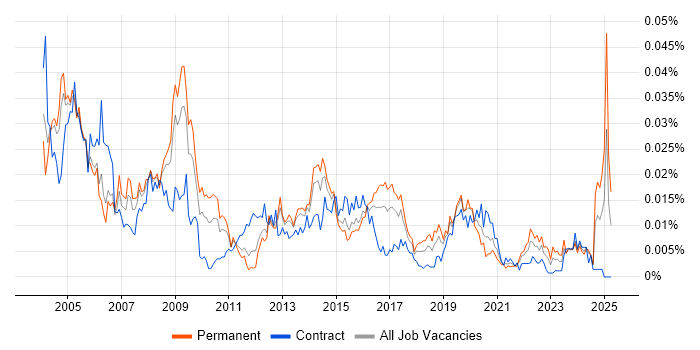 Job vacancy trend for GIS Consultant in England Job vacancy trend for GIS Consultant in England