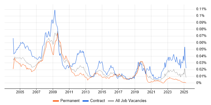 Job vacancy trend for GIS Developer in England Job vacancy trend for GIS Developer in England