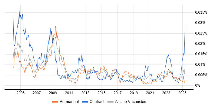 Job vacancy trend for GIS Manager in England Job vacancy trend for GIS Manager in England