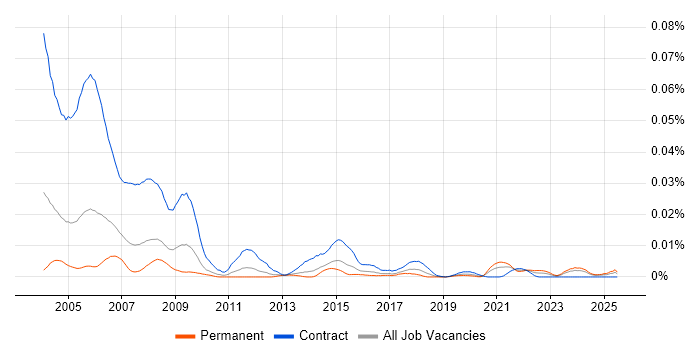 Job vacancy trend for GIS Officer in England