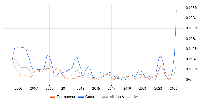 Job vacancy trend for GIS Project Manager in England Job vacancy trend for GIS Project Manager in England