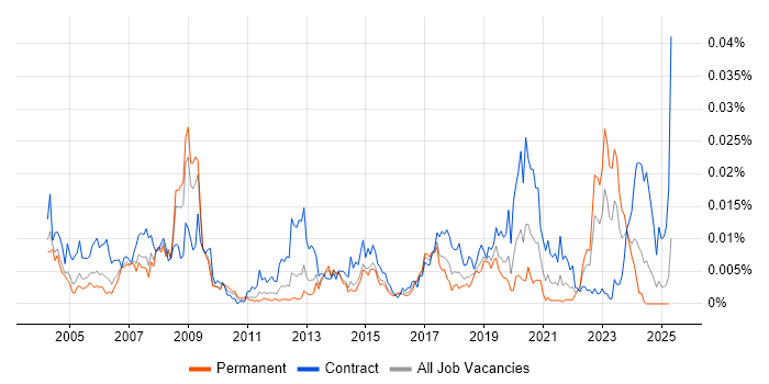 Job vacancy trend for GIS Specialist in England Job vacancy trend for GIS Specialist in England