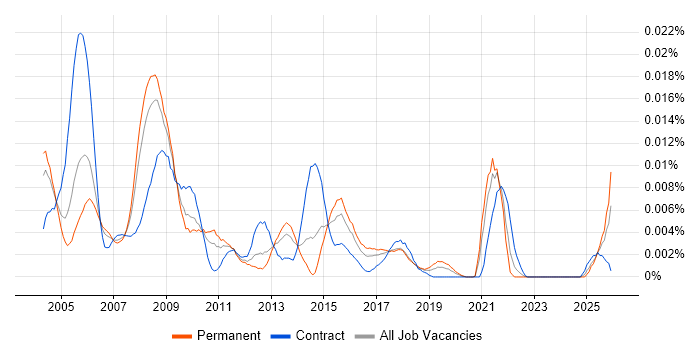 GIS Support job vacancy trend in England