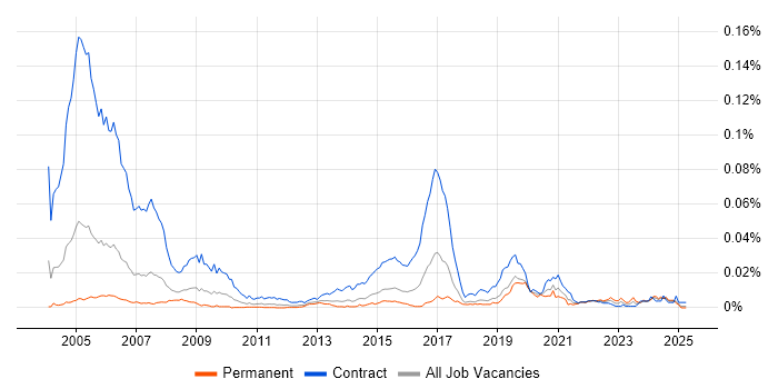 Job vacancy trend for GIS Technician in England Job vacancy trend for GIS Technician in England