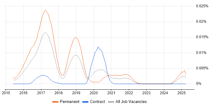 Job vacancy trend for GISF in England Job vacancy trend for GISF in England