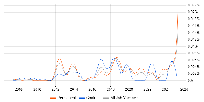 Job vacancy trend for GISP in England Job vacancy trend for GISP in England