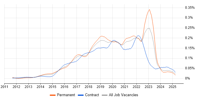Job vacancy trend for git-flow in England