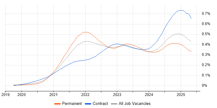 Job vacancy trend for GitHub Actions in England Job vacancy trend for GitHub Actions in England