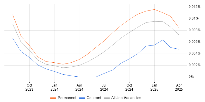 Job vacancy trend for GitHub Copilot in England Job vacancy trend for GitHub Copilot in England