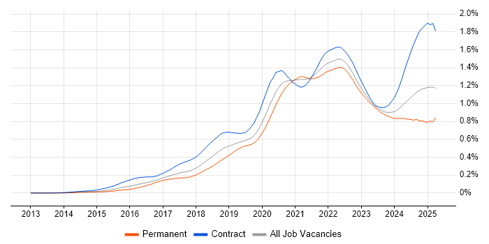 Job vacancy trend for GitLab in England Job vacancy trend for GitLab in England