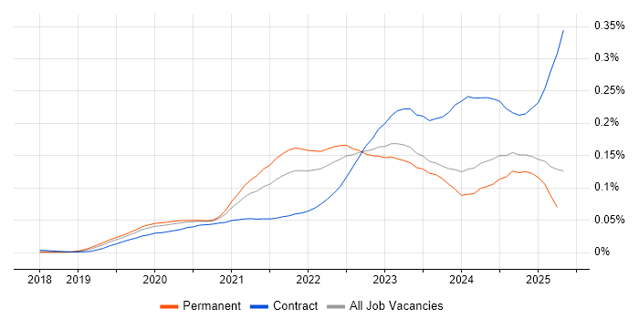 Job vacancy trend for GitOps in England Job vacancy trend for GitOps in England