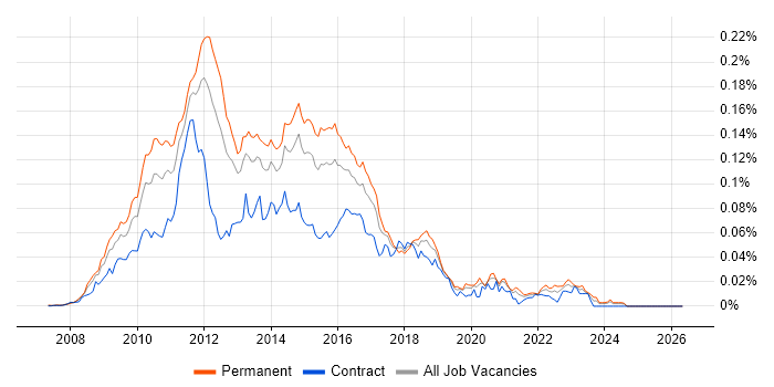GlassFish job vacancy trend in England