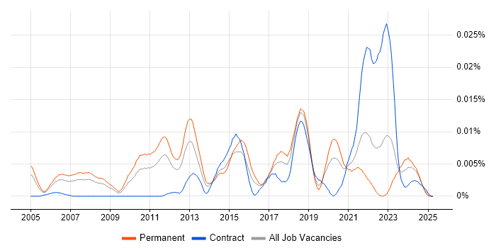 Job vacancy trend for GLBA in England Job vacancy trend for GLBA in England