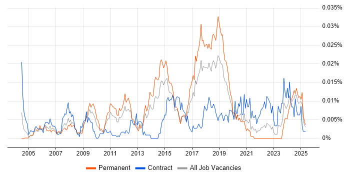 Job vacancy trend for GLBP in England