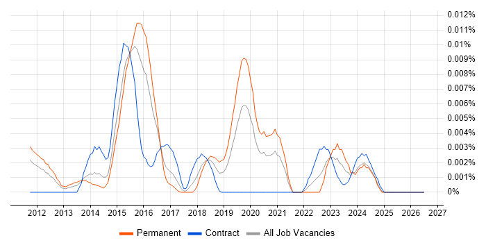 Gliffy job vacancy trend in England