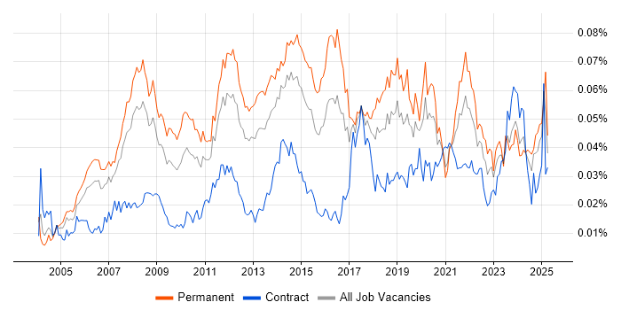 Job vacancy trend for Global Marketing in England Job vacancy trend for Global Marketing in England