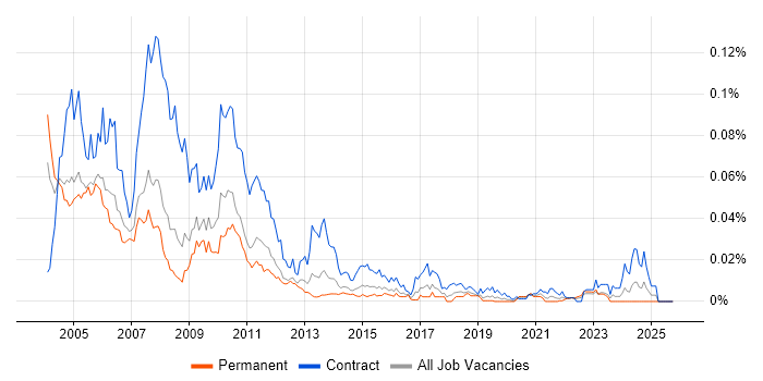 Global One job vacancy trend in England