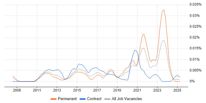 Job vacancy trend for Globalscape in England Job vacancy trend for Globalscape in England