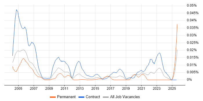 Job vacancy trend for Gloss Developer in England