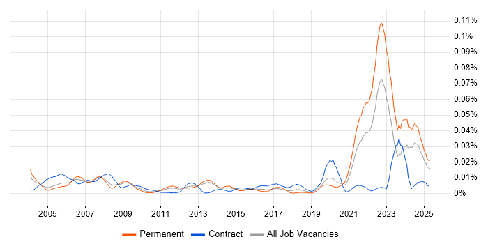 Job vacancy trend for GLP in England Job vacancy trend for GLP in England