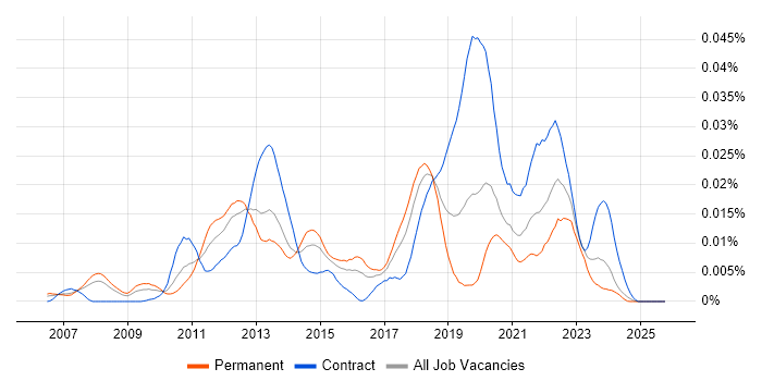 GLSL job vacancy trend in England