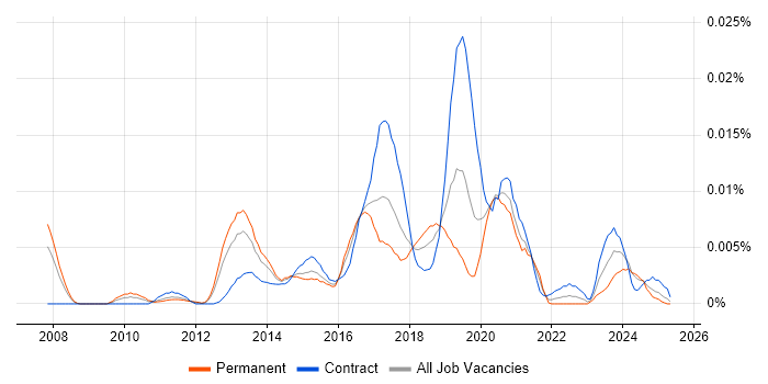 Job vacancy trend for Gluster in England Job vacancy trend for Gluster in England