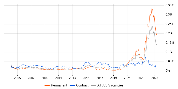 Job vacancy trend for GMP in England Job vacancy trend for GMP in England
