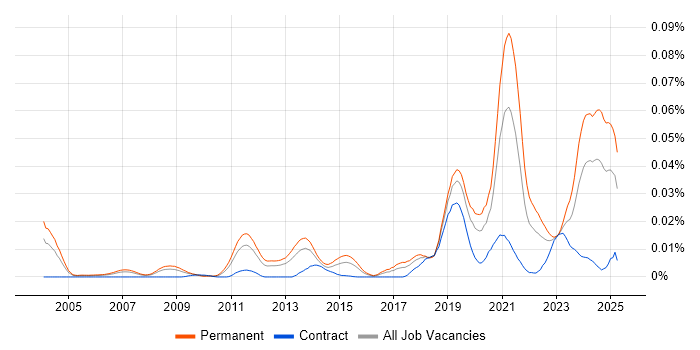Job vacancy trend for GNSS in England Job vacancy trend for GNSS in England