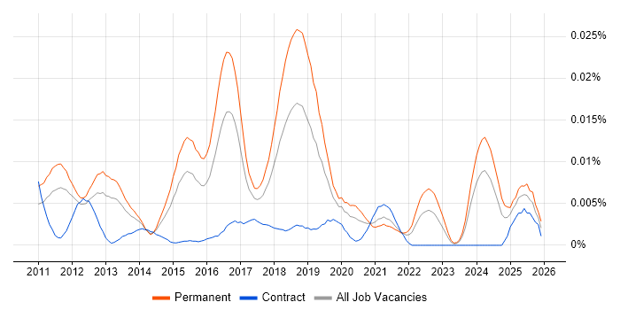 GNU Octave job vacancy trend in England