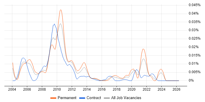 GNU Toolchain job vacancy trend in England