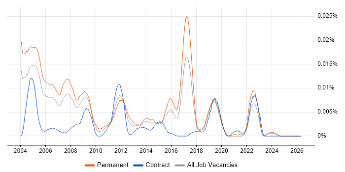 GNVQ job vacancy trend in England