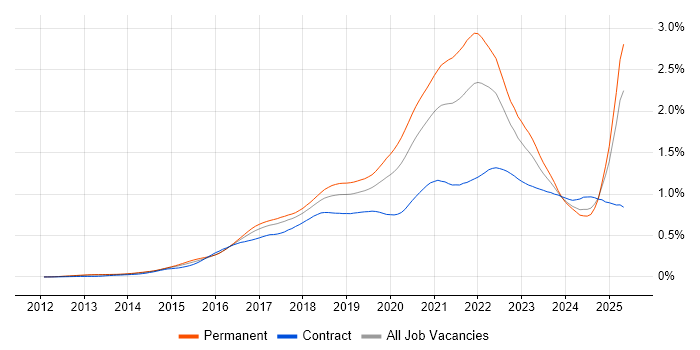 Job vacancy trend for Go in England Job vacancy trend for Go in England
