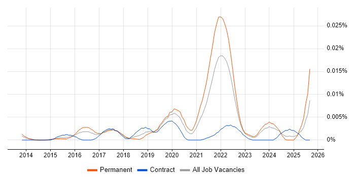 GoCardless job vacancy trend in England