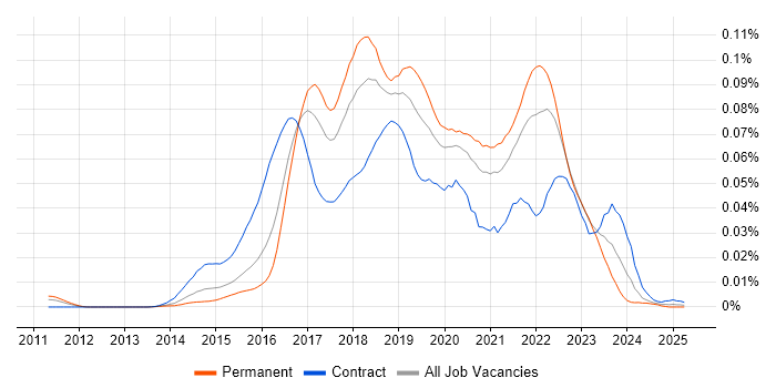 Job vacancy trend for GoCD in England Job vacancy trend for GoCD in England