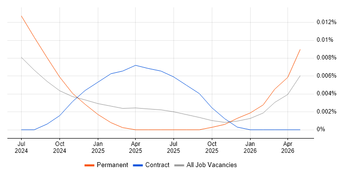 Godot job vacancy trend in England