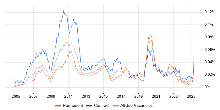 Job vacancy trend for GoldenSource in England Job vacancy trend for GoldenSource in England
