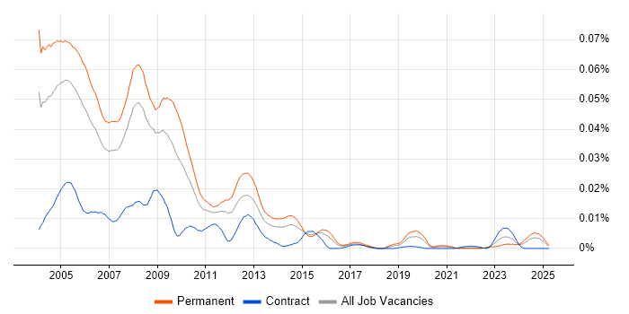 Job vacancy trend for GoldMine in England Job vacancy trend for GoldMine in England
