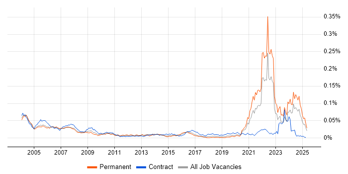 Job vacancy trend for Good Clinical Practice in England