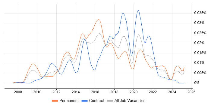 Job vacancy trend for Google Analytics Analyst in England Job vacancy trend for Google Analytics Analyst in England