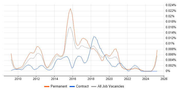 Job vacancy trend for Google Analytics Manager in England Job vacancy trend for Google Analytics Manager in England