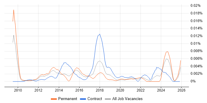 Google Analytics Specialist job vacancy trend in England